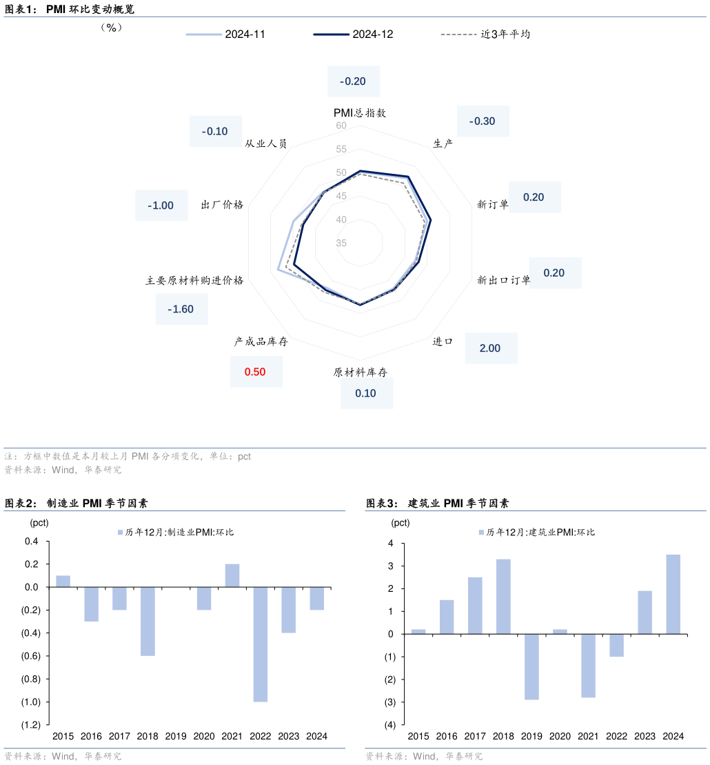 一起讨论下PMI 环比变动概览 制造业 PMI 季节因素