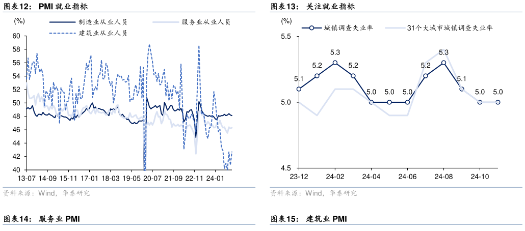 想关注一下PMI 就业指标