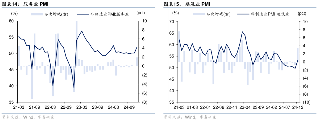 想问下各位网友服务业 PMI 关注就业指标 建筑业 PMI