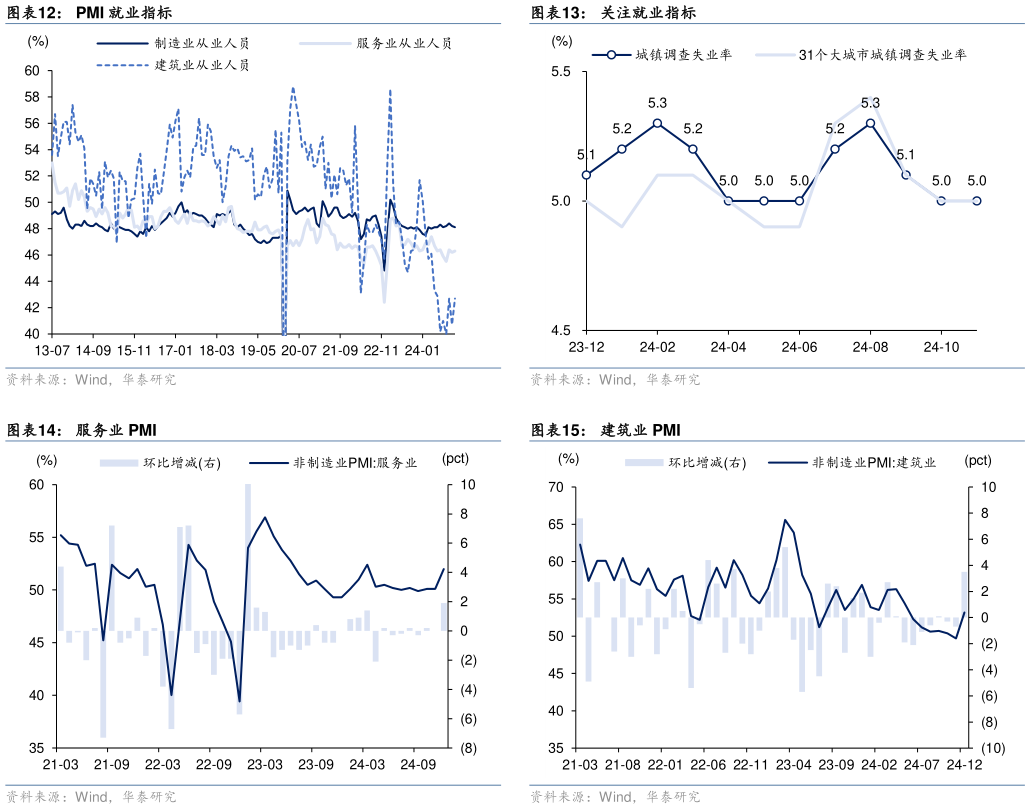 如何了解关注就业指标 建筑业 PMI