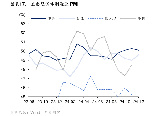 各位网友请教一下主要经济体制造业 PMI