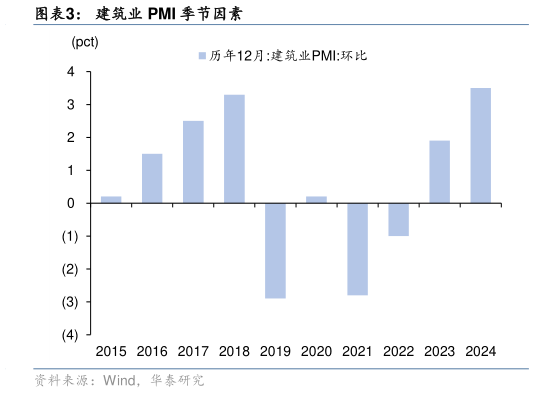 如何了解建筑业 PMI 季节因素