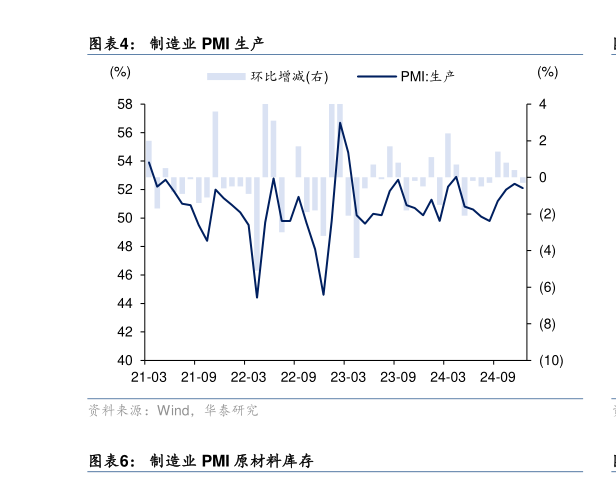 如何解释制造业 PMI 生产