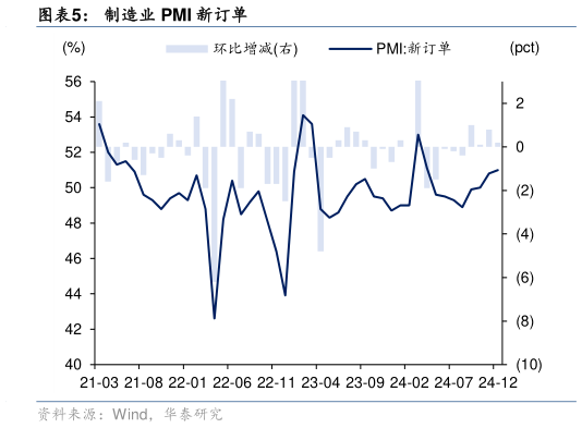 你知道制造业 PMI 新订单