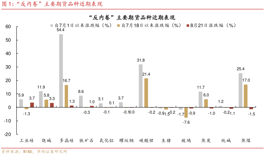 谁知道“反内卷”主要期货品种近期表现
