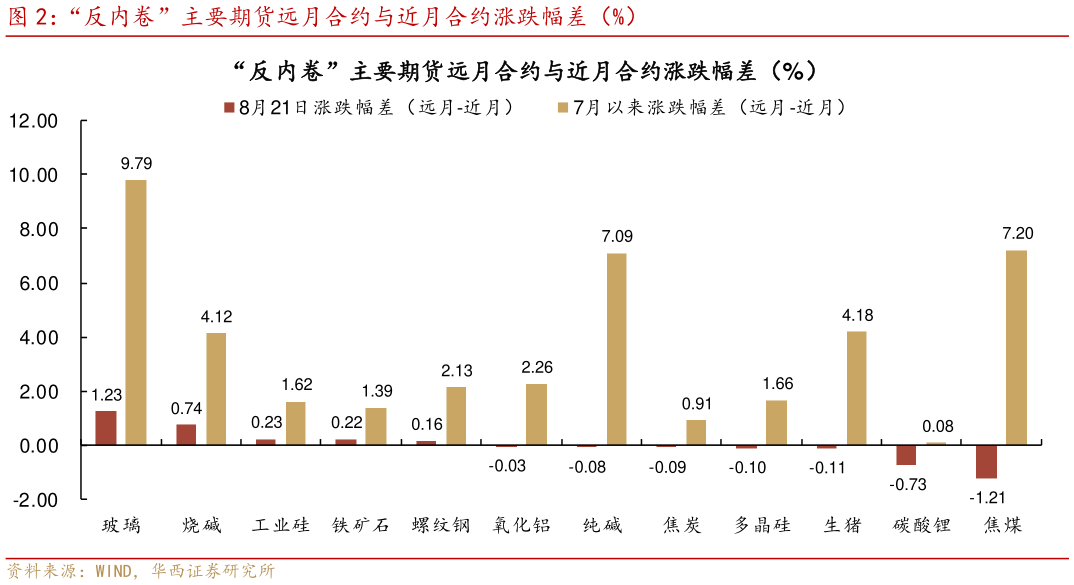 各位网友请教一下“反内卷”主要期货远月合约与近月合约涨跌幅差（%）