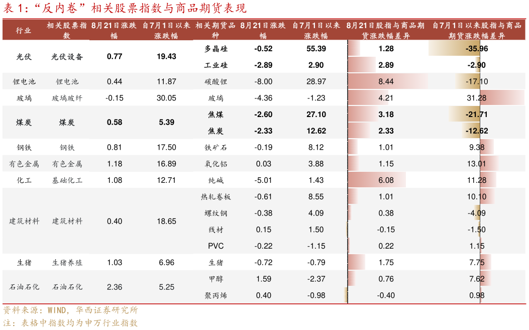 谁能回答“反内卷”相关股票指数与商品期货表现