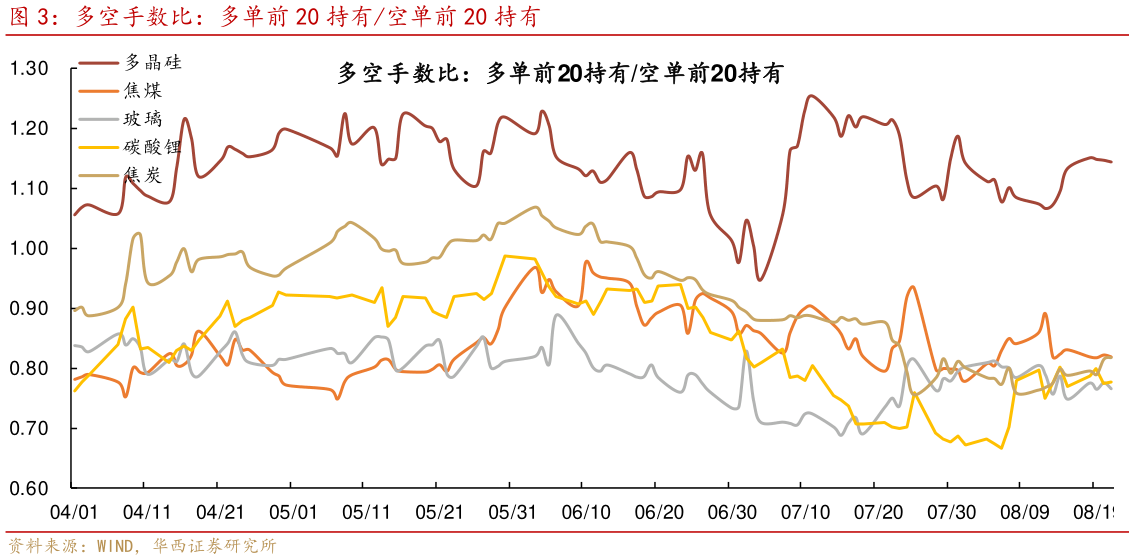 请问一下多空手数比：多单前 20 持有空单前 20 持有