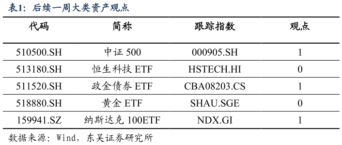 想问下各位网友后续一周大类资产观点