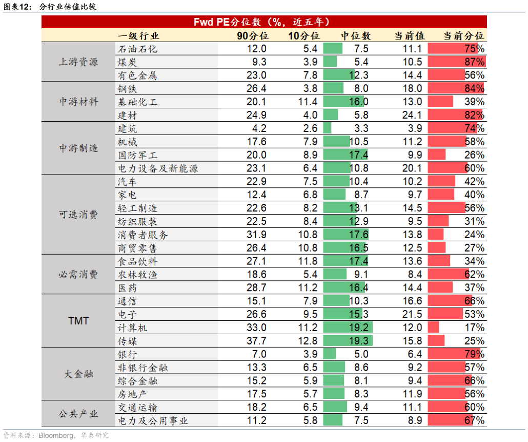我想了解一下分行业估值比较