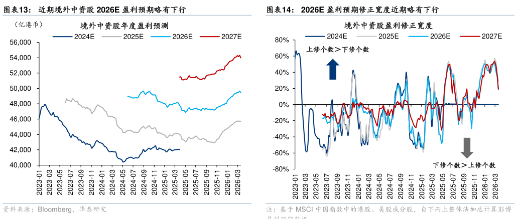 怎样理解近期境外中资股 2026E 盈利预期略有下行2026E 盈利预期修正宽度近期略有下行