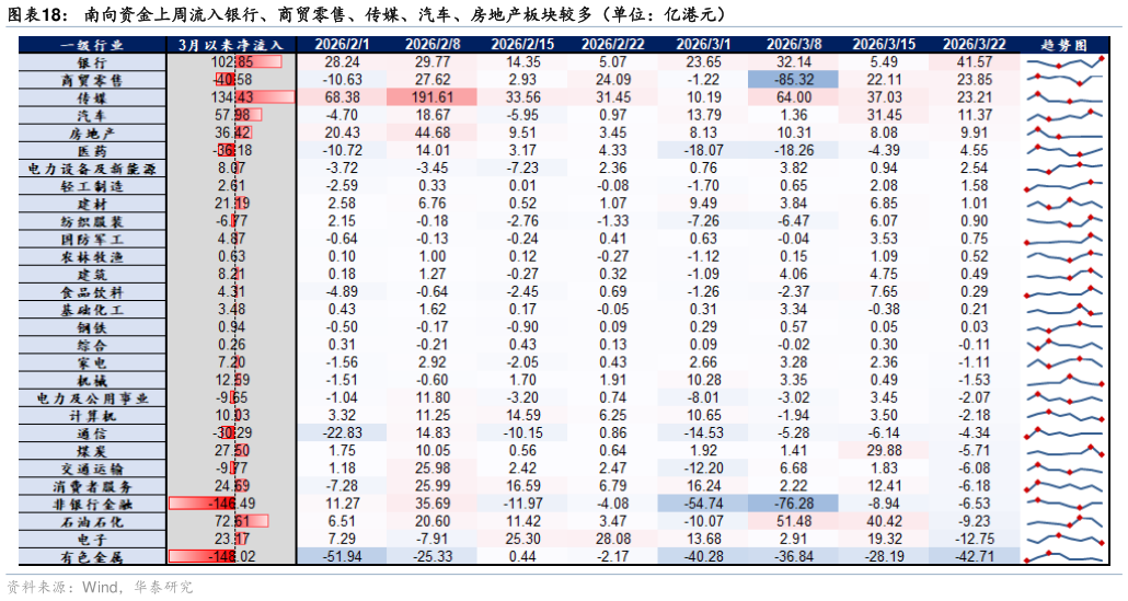 谁知道南向资金上周流入银行、商贸零售、传媒、汽车、房地产板块较多（单位：亿港元）