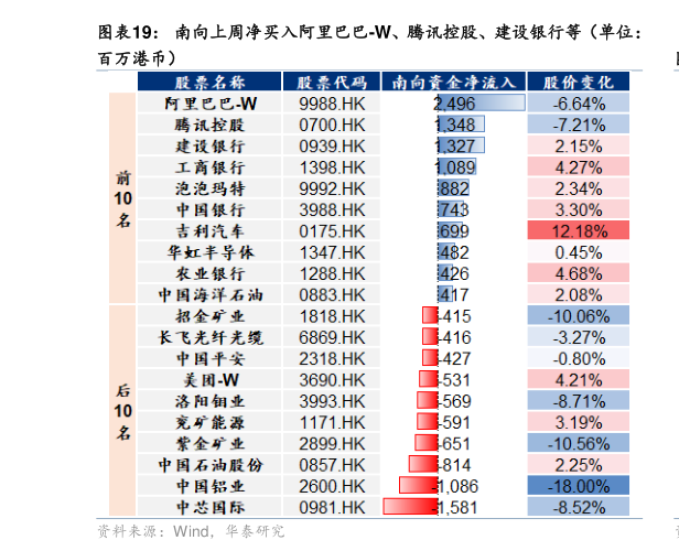 各位网友请教一下南向上周净买入阿里巴巴-W、腾讯控股、建设银行等（单位：