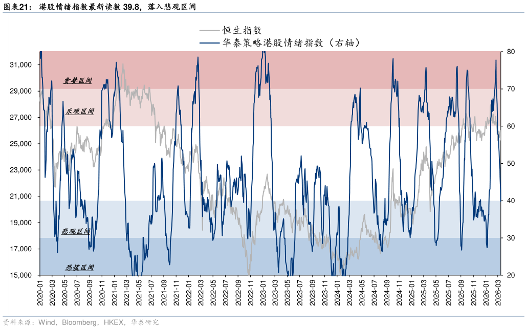 谁知道港股情绪指数最新读数 39.8，落入悲观区间