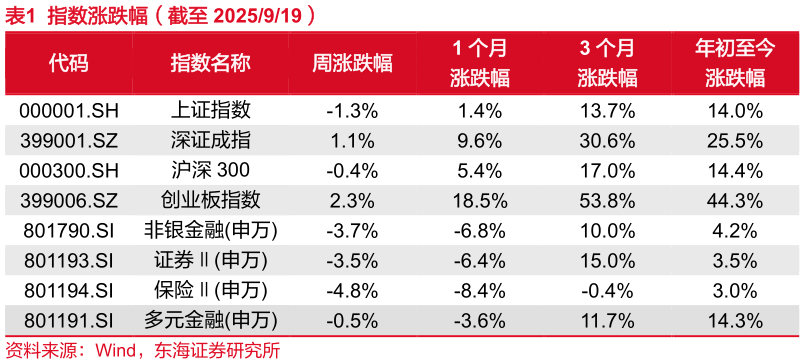想关注一下指数涨跌幅（截至 2025919）