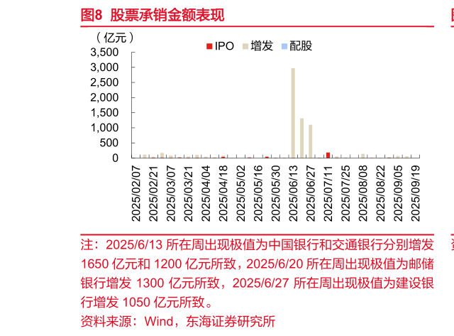 谁能回答股票承销金额表现