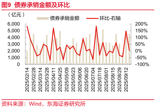 请问一下债券承销金额及环比