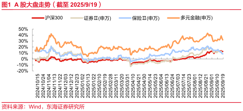 一起讨论下A 股大盘走势（截至 2025919）