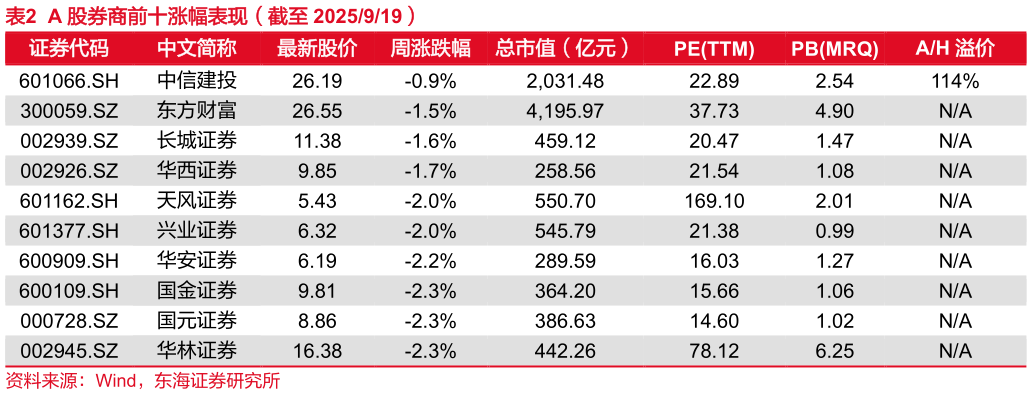 如何解释A 股券商前十涨幅表现（截至 2025919）