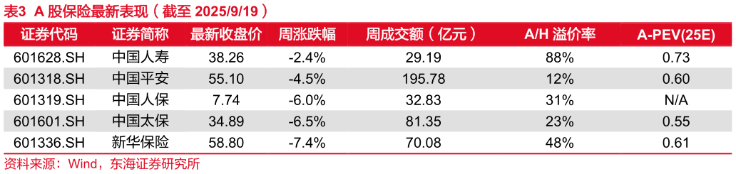 请问一下A 股保险最新表现（截至 2025919）