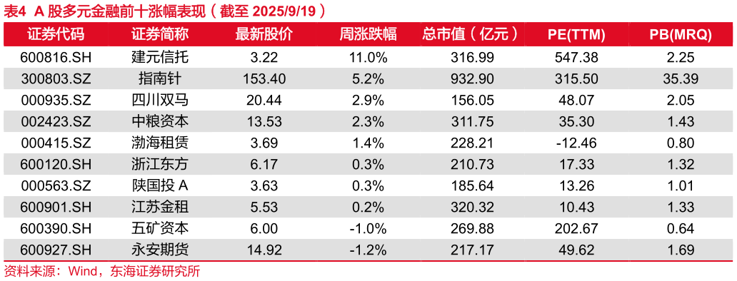 想关注一下A 股多元金融前十涨幅表现（截至 2025919）