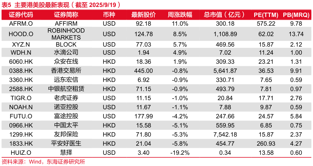 想关注一下主要港美股最新表现（截至 2025919）