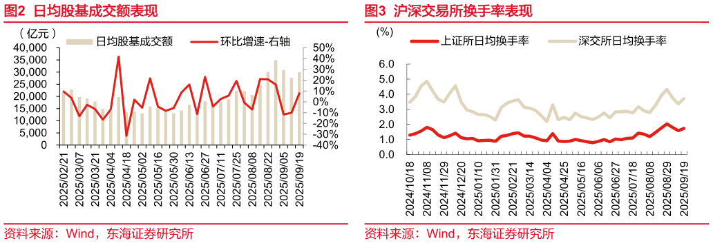 各位网友请教一下日均股基成交额表现沪深交易所换手率表现