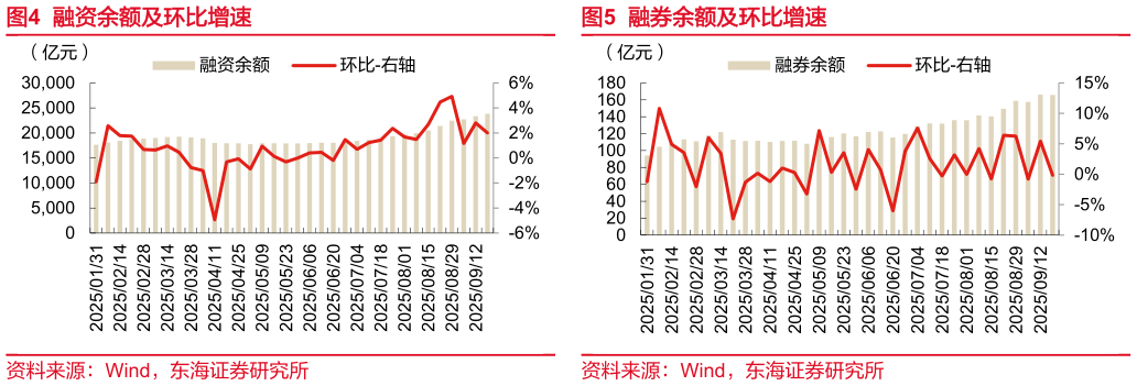 咨询大家融资余额及环比增速