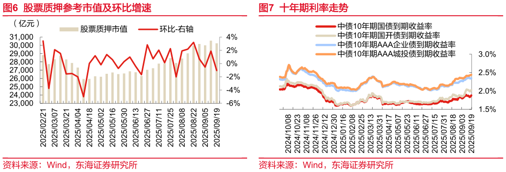 请问一下股票质押参考市值及环比增速 融券余额及环比增速 十年期利率走势