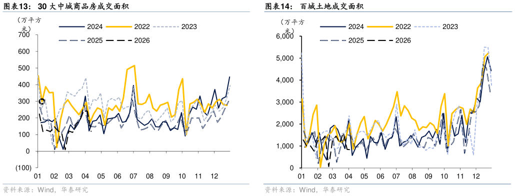 咨询大家30 大中城商品房成交面积