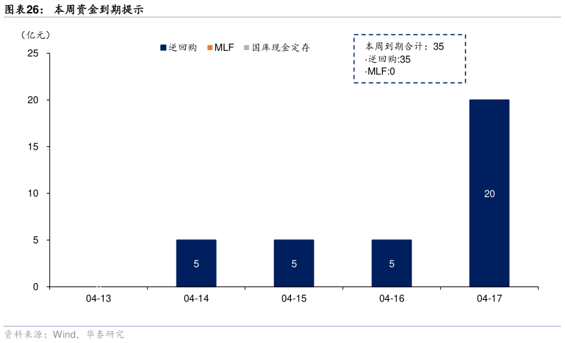 谁知道本周资金到期提示