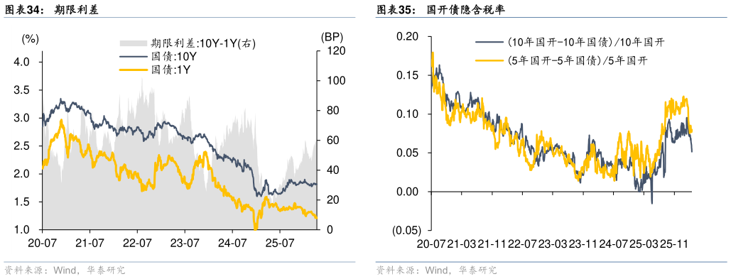 咨询大家期限利差
