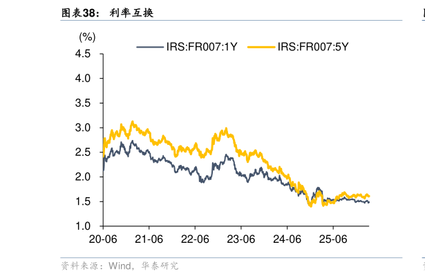 如何看待利率互换