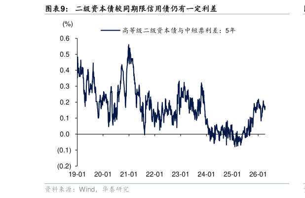 想问下各位网友二级资本债较同期限信用债仍有一定利差