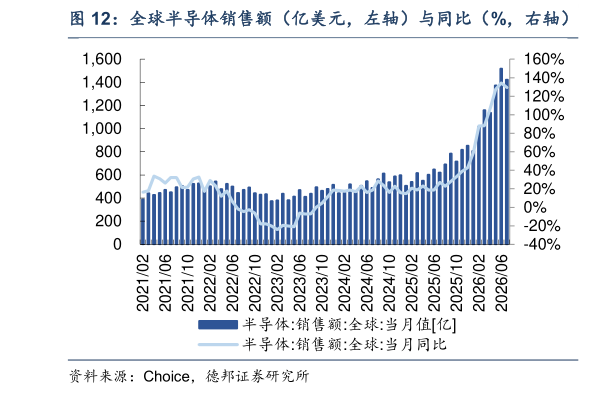 一起讨论下全球半导体销售额（亿美元，左轴）与同比（%，右轴）   半导体设备销售额（亿美元，左轴）与同比（%，右轴）