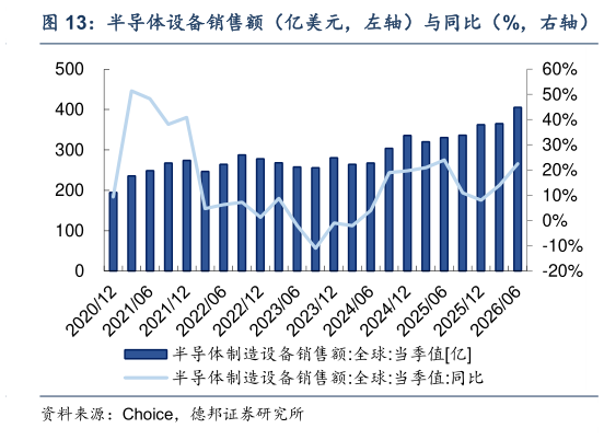 谁知道半导体设备销售额（亿美元，左轴）与同比（%，右轴）