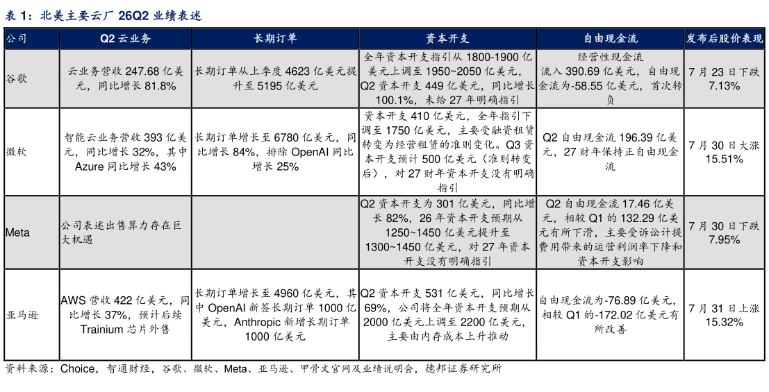 各位网友请教一下北美主要云厂 26Q2 业绩表述