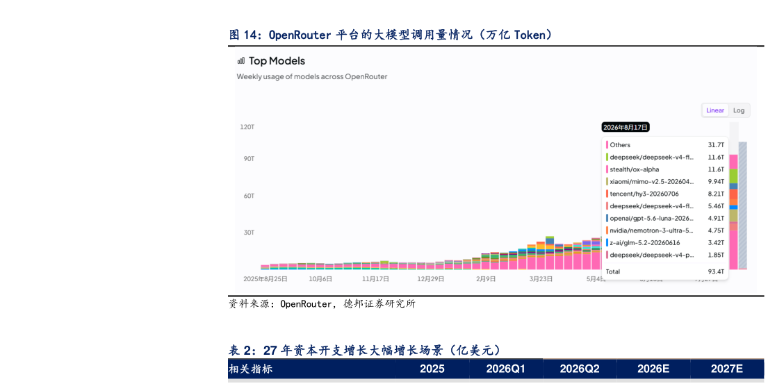 如何看待OpenRouter 平台的大模型调用量情况（万亿 Token）