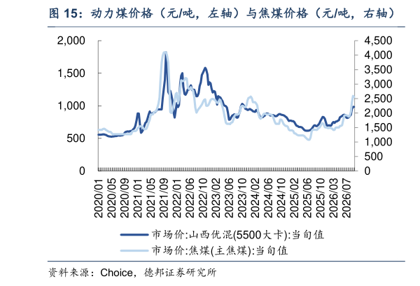 咨询下各位动力煤价格（元吨，左轴）与焦煤价格（元吨，右轴）   布伦特WTI 原油当月连续（美元桶）