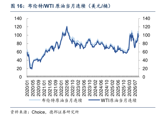 如何才能布伦特WTI 原油当月连续（美元桶）