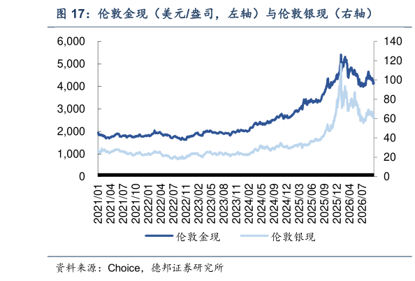 如何看待伦敦金现（美元盎司，左轴）与伦敦银现（右轴）
