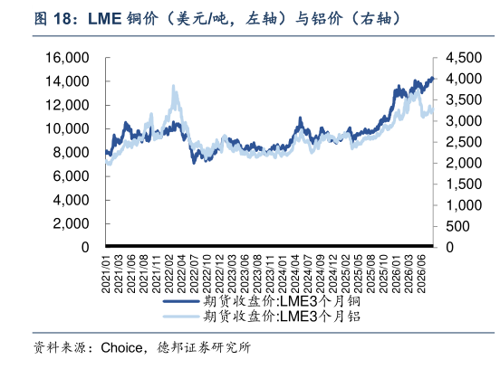 如何看待LME 铜价（美元吨，左轴）与铝价（右轴）
