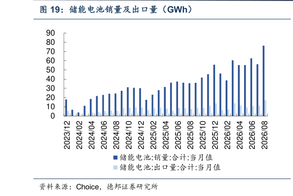 我想了解一下储能电池销量及出口量（GWh）