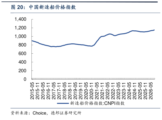 咨询大家中国新造船价格指数