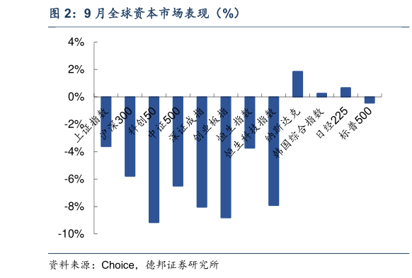 各位网友请教一下9 月全球资本市场表现（%）