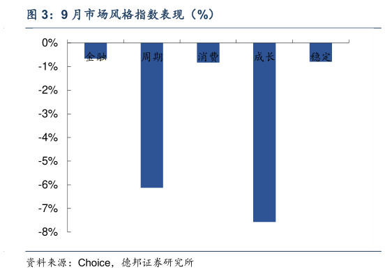 各位网友请教一下9 月市场风格指数表现（%）