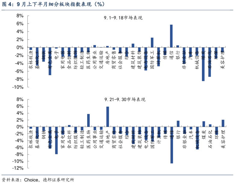 如何看待9 月上下半月细分板块指数表现（%）