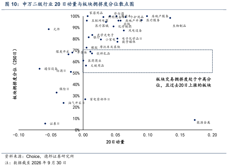 请问一下申万二级行业 20 日动量与板块拥挤度分位散点图