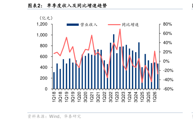如何看待单季度收入及同比增速趋势