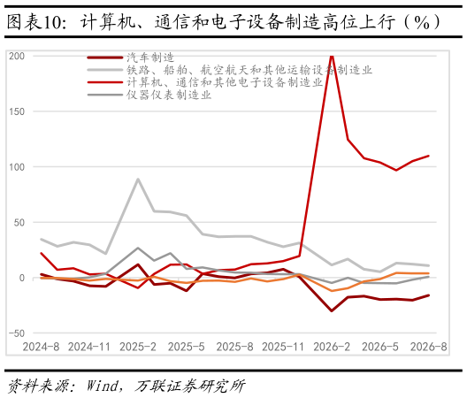 我想了解一下计算机、通信和电子设备制造高位上行（%）